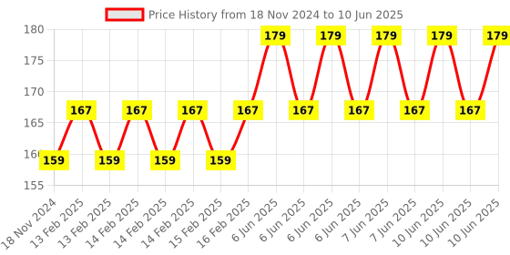robu.in 4×3 12-key Keyboard / Keypad Telephone Style – Black Price History Graph from 18 Nov 2024 to 10 Jun 2025