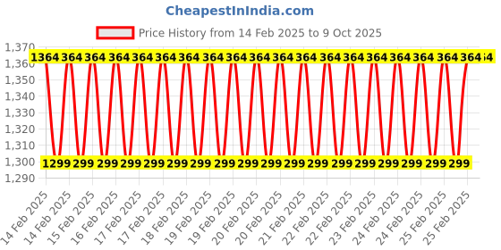 robu.in 4.3 Inch E4303B TFT LCD Display Resistive Touch Price History Graph from 14 Feb 2025 to 8 Oct 2025
