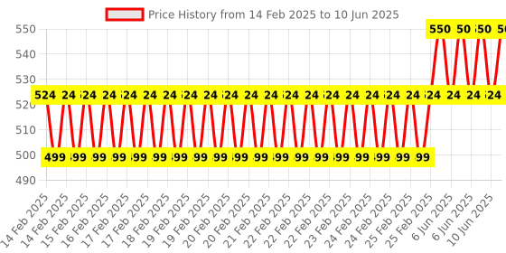 robu.in 4.3 Inch TFT LCD Resistive Touch Display Price History Graph from 14 Feb 2025 to 10 Jun 2025
