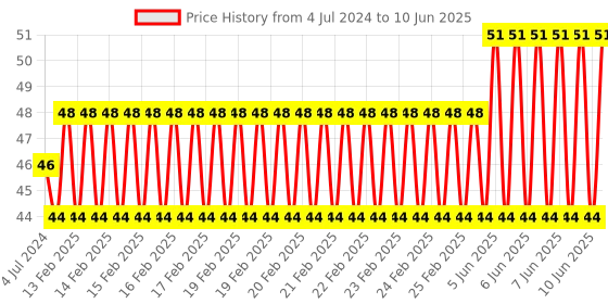 robu.in 4×3 Matrix 12 keys Membrane Switch Keypad Price History Graph from 4 Jul 2024 to 10 Jun 2025