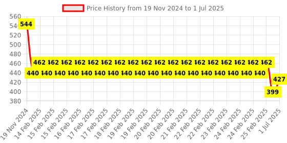 robu.in 433 24V 1 Channel Relay Module Wireless Remote Control Switch without Battery Price History Graph from 19 Nov 2024 to 1 Jul 2025