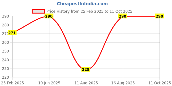 robu.in 433 Mhz 2.5dbi Omnidirectional Folding Antenna Price History Graph from 25 Feb 2025 to 10 Oct 2025