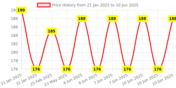 robu.in 433MHz 100 Meters STX882 ASK Transmitter Module + SRX882 Superheterodyne Receiver Module + Antenna Price History Graph from 21 Jan 2025 to 10 Jun 2025