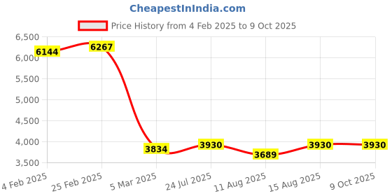 robu.in 433Mhz 100mW Radio Telemetry Kit Price History Graph from 4 Feb 2025 to 9 Oct 2025