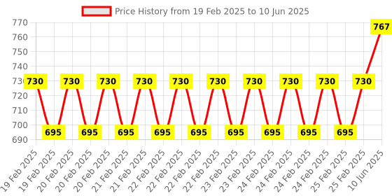 robu.in 433MHz 12V 2 Channel, Relay Module Wireless, Remote Control Switch, without Battery Price History Graph from 19 Feb 2025 to 10 Jun 2025