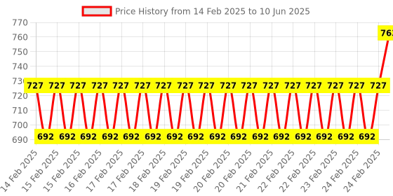 robu.in 433MHz 12V 4 Channel, Relay Module Wireless, Remote Control Switch, without Battery Price History Graph from 14 Feb 2025 to 10 Jun 2025