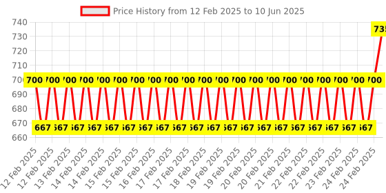 robu.in 433MHz 24V 2 Channel, Relay Module Wireless, Remote Control Switch, without Battery Price History Graph from 12 Feb 2025 to 10 Jun 2025