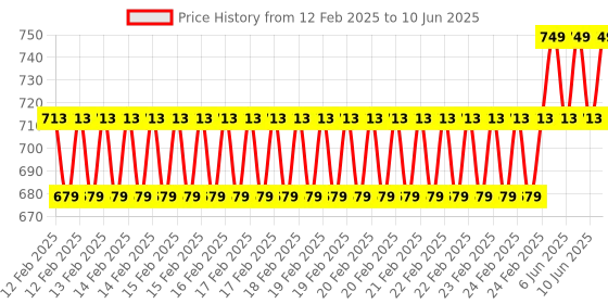 robu.in 433MHz 24V 4 Channel, Relay Module Wireless, Remote Control Switch (without Battery) Price History Graph from 12 Feb 2025 to 10 Jun 2025