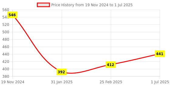 robu.in 433MHz 5V 1 Channel Relay Module Wireless Remote Control Switch without Battery Price History Graph from 19 Nov 2024 to 1 Jul 2025