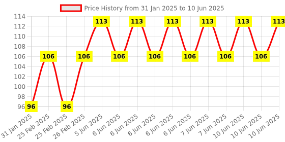 robu.in 433MHz RF Receiver Module Kl-Cw11 Price History Graph from 31 Jan 2025 to 10 Jun 2025