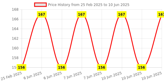 robu.in 433Mhz RSI Wireless Transmitter Receiver Module Price History Graph from 25 Feb 2025 to 10 Jun 2025