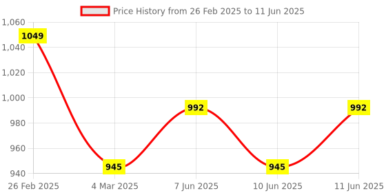 robu.in 433MHZ SX1278 SX1276 Wireless Transmitter and Receiver RF Module 8000M AS32-433T30D UART Price History Graph from 26 Feb 2025 to 11 Jun 2025