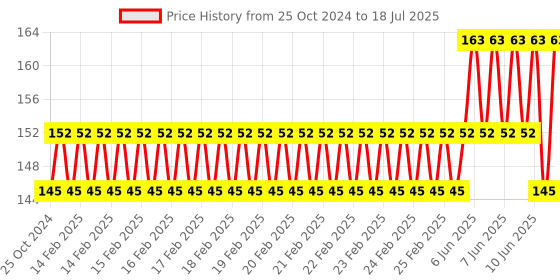 robu.in 4×4 Matrix 16 Keyboard Keypad Price History Graph from 25 Oct 2024 to 10 Jun 2025