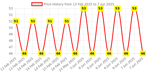 robu.in 4×4 Matrix 16 Keypad Keyboard Module 16 Button MCU Price History Graph from 13 Feb 2025 to 7 Jun 2025