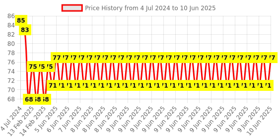 robu.in 4×4 Matrix 16 Push Button Keyboard Module Price History Graph from 4 Jul 2024 to 10 Jun 2025