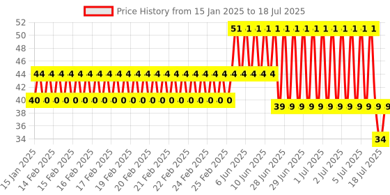 robu.in 4×4 Matrix Keypad Membrane Switch for Arduino, ARM and other MCU Price History Graph from 15 Jan 2025 to 8 Jul 2025