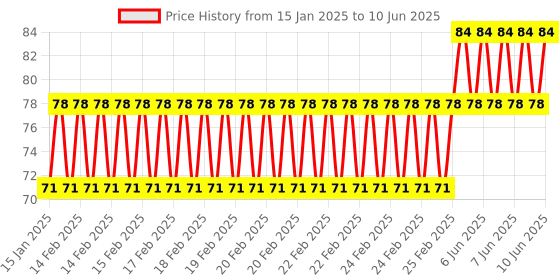 robu.in 4×5 Matrix Array 20 Key Membrane Switch Keypad Keyboard For Arduino Price History Graph from 15 Jan 2025 to 10 Jun 2025