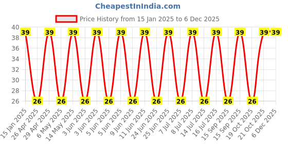 robu.in 450BXC10MEFC10X20-Rubycon-10uF 450V ±20% Plugin,D10xL20mm Aluminum Electrolytic Capacitors – Leaded ROHS Price History Graph from 15 Jan 2025 to 5 Dec 2025