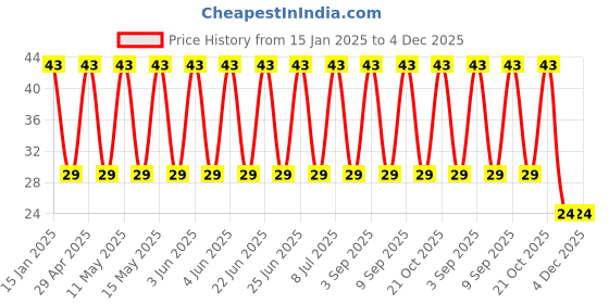 robu.in 450BXW10MEFR10X16-Rubycon-10uF 450V ±20% 325mA@100kHz Plugin,D10xL16mm Aluminum Electrolytic Capacitors – Leaded ROHS Price History Graph from 15 Jan 2025 to 4 Dec 2025