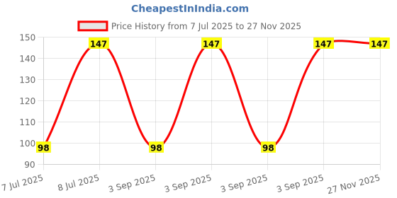 robu.in 450CXW100MEFS18X31.5-Rubycon-100uf 450V Plugin,D18xL31.5mm Aluminum Electrolytic Capacitors – Leaded ROHS Price History Graph from 7 Jul 2025 to 26 Nov 2025