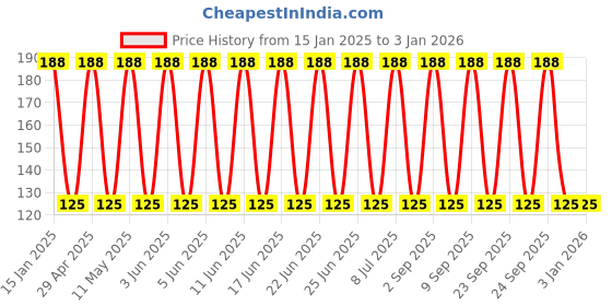 robu.in 450CXW120MEFR18X30-Rubycon-120uF 450V Plugin,D18xL30mm Aluminum Electrolytic Capacitors – Leaded ROHS Price History Graph from 15 Jan 2025 to 3 Jan 2026