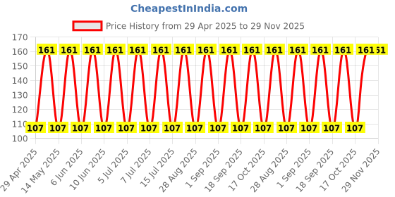 robu.in 450MXG82MEFCSN22X25-Rubycon-82uF 450V 1.092A@10kHz ±20% Plugin,D22xL25mm Aluminum Electrolytic Capacitors – Leaded ROHS Price History Graph from 29 Apr 2025 to 28 Nov 2025