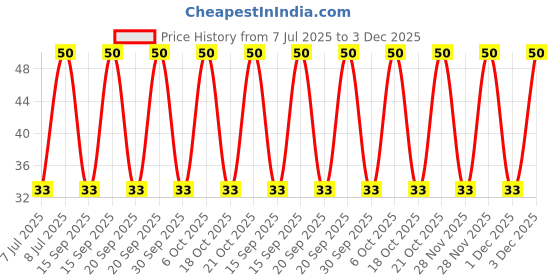 robu.in 450PX22MEFCCE12.5X25-Rubycon-22uF 450V ±20% Plugin,D12.5xL25mm Aluminum Electrolytic Capacitors – Leaded ROHS Price History Graph from 7 Jul 2025 to 3 Dec 2025