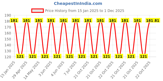 robu.in 450TXW82MEFC18X30-Rubycon-82uF 450V ±20% Plugin,D18xL30mm Aluminum Electrolytic Capacitors – Leaded ROHS Price History Graph from 15 Jan 2025 to 30 Nov 2025