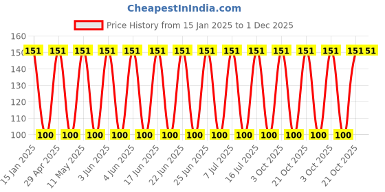 robu.in 450TXW82MEFR18X30-Rubycon-82uF 450V ±20% Plugin,D18xL30mm Aluminum Electrolytic Capacitors – Leaded ROHS Price History Graph from 15 Jan 2025 to 1 Dec 2025