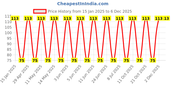robu.in 450TXW82MTOY18X30-Rubycon-82uF 450V ±20% Plugin,D18xL30mm Aluminum Electrolytic Capacitors – Leaded ROHS Price History Graph from 15 Jan 2025 to 5 Dec 2025