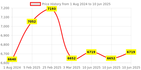 robu.in 45A 4in1 ESC & F4 V3S Plus Flight Control V3.5 V3 S Built-in Image Filtering OSD Price History Graph from 1 Aug 2024 to 10 Jun 2025