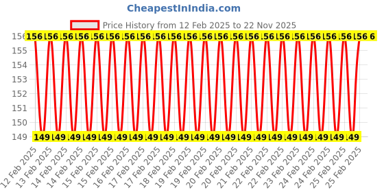 robu.in 45CM Servo Lead Extention (Futaba) 26AWG – 2pcs Price History Graph from 12 Feb 2025 to 22 Nov 2025