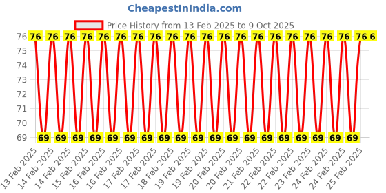 robu.in 45CM Servo Lead Extention (JR) with hook 26AWG (1pcs/bag) Price History Graph from 13 Feb 2025 to 8 Oct 2025