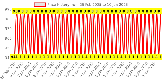 robu.in 460Pcs. Tactile Push Button Switch Kit Price History Graph from 25 Feb 2025 to 10 Jun 2025