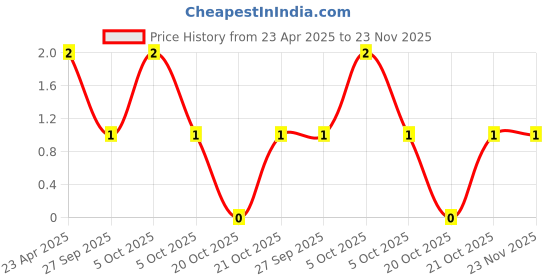 robu.in 47 uF 16V Through Hole Electrolytic Capacitor Price History Graph from 23 Apr 2025 to 23 Nov 2025