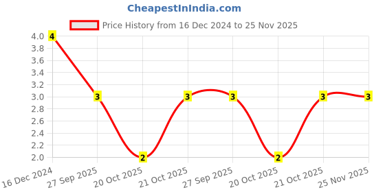 robu.in 47 uF 35V Surface Mount Electrolytic Capacitor Price History Graph from 16 Dec 2024 to 24 Nov 2025