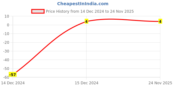 robu.in 4.7 uF 50V Surface Mount Electrolytic Capacitor Price History Graph from 14 Dec 2024 to 24 Nov 2025