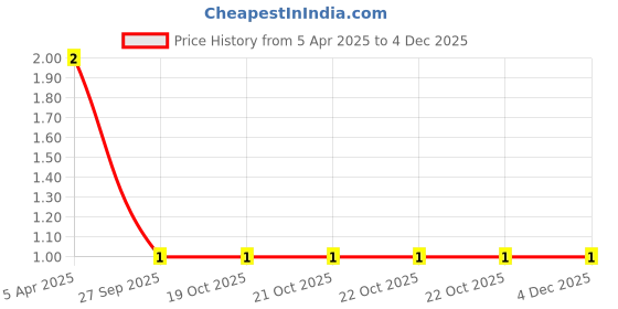 robu.in 47 uF 50V Through Hole Electrolytic Capacitor Price History Graph from 5 Apr 2025 to 2 Dec 2025