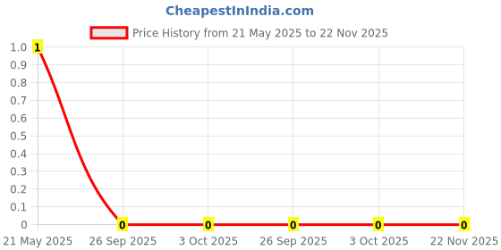 robu.in 470 Ohm 1/10W 603 Resistor Price History Graph from 21 May 2025 to 22 Nov 2025