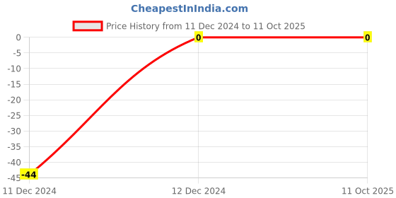 robu.in 470 Ohm 1/4W 0603 Surface Mount Chip Resistor Price History Graph from 11 Dec 2024 to 10 Oct 2025