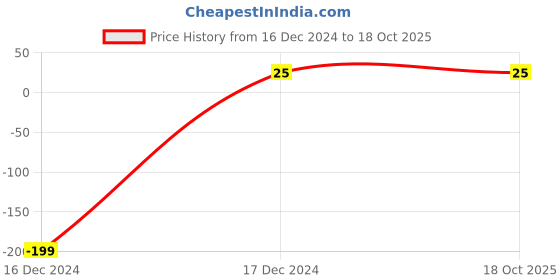 robu.in 470 uF 50V Surface Mount Electrolytic Capacitor Price History Graph from 16 Dec 2024 to 17 Oct 2025