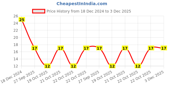 robu.in 4700uF 10V Electrolytic Capacitor Price History Graph from 18 Dec 2024 to 3 Dec 2025