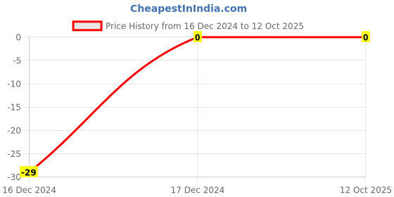robu.in 470nF 0603 Surface Mount Multilayer Ceramic Capacitor Price History Graph from 16 Dec 2024 to 11 Oct 2025