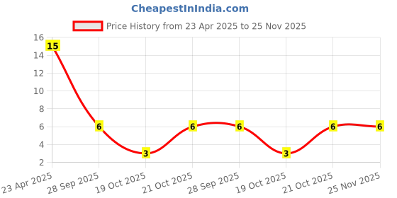 robu.in 470uF 25V Electrolytic Capacitor Price History Graph from 23 Apr 2025 to 25 Nov 2025