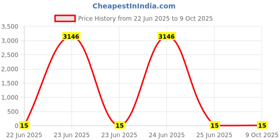 robu.in 470uf 50V Surface Mount Electrolytic Capacitor Price History Graph from 22 Jun 2025 to 8 Oct 2025