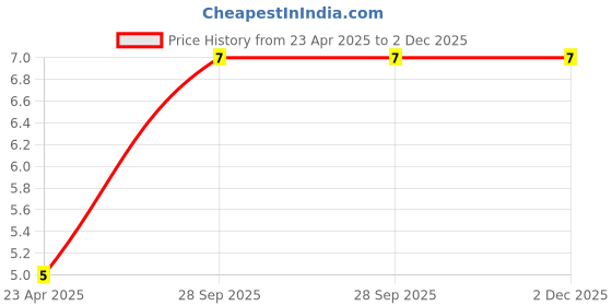 robu.in 470uf 50V Through Hole 10×20 Electrolytic Capacitor Price History Graph from 23 Apr 2025 to 2 Dec 2025