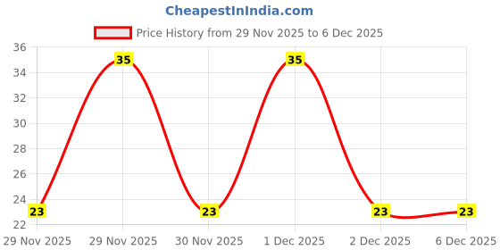 robu.in 4.7µH 760mA Coupled Inductor (Pack of 2) Price History Graph from 29 Nov 2025 to 5 Dec 2025