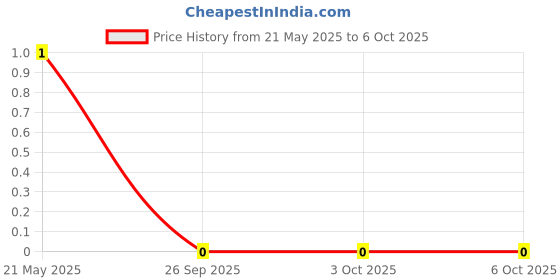 robu.in 47k Ohm 1/10W 603 Resistor Price History Graph from 21 May 2025 to 6 Oct 2025