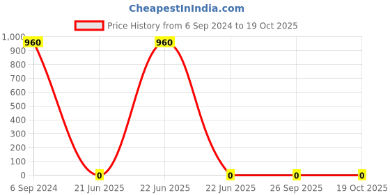 robu.in 4.7K Ohm 1/4w 1206 Resistor Price History Graph from 6 Sep 2024 to 18 Oct 2025