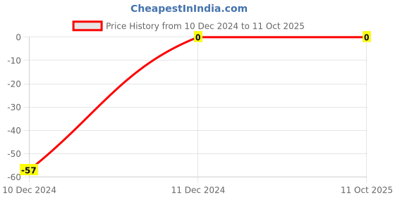 robu.in 47k Ohm 1/4W 1206 Surface Mount Chip Resistor Price History Graph from 10 Dec 2024 to 10 Oct 2025